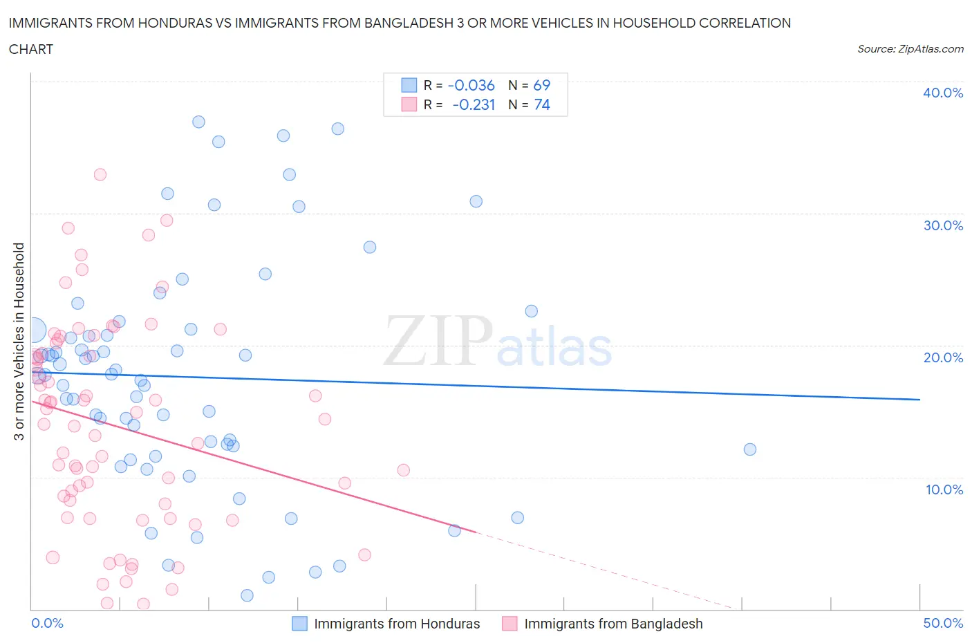 Immigrants from Honduras vs Immigrants from Bangladesh 3 or more Vehicles in Household