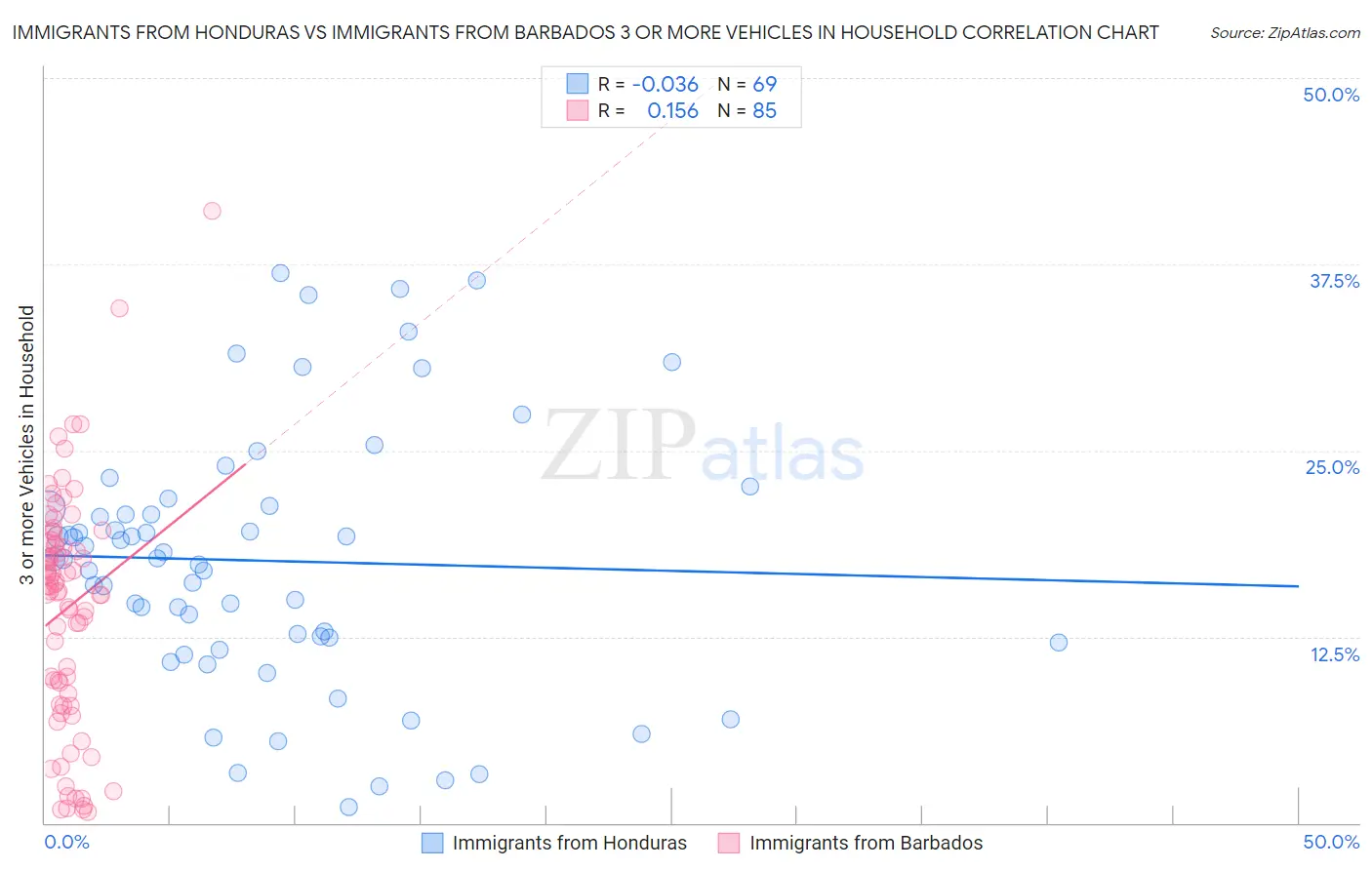 Immigrants from Honduras vs Immigrants from Barbados 3 or more Vehicles in Household