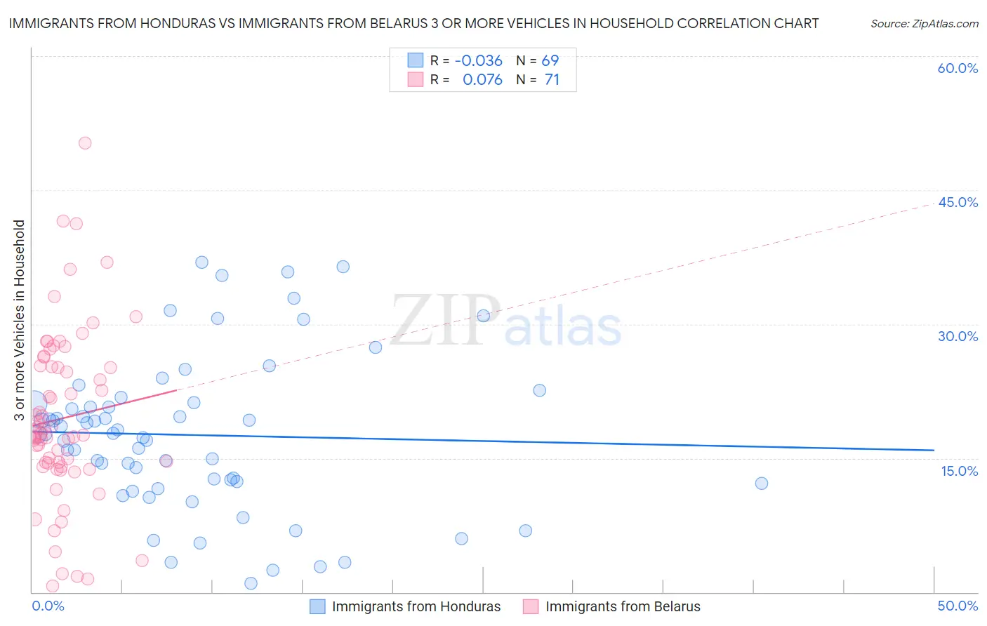 Immigrants from Honduras vs Immigrants from Belarus 3 or more Vehicles in Household