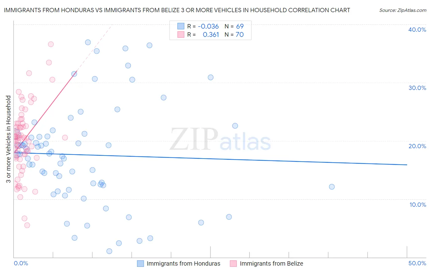 Immigrants from Honduras vs Immigrants from Belize 3 or more Vehicles in Household