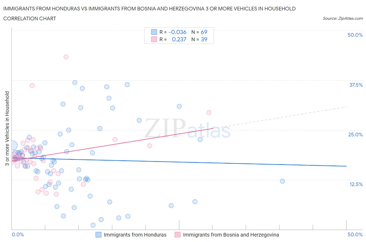 Immigrants from Honduras vs Immigrants from Bosnia and Herzegovina 3 or more Vehicles in Household