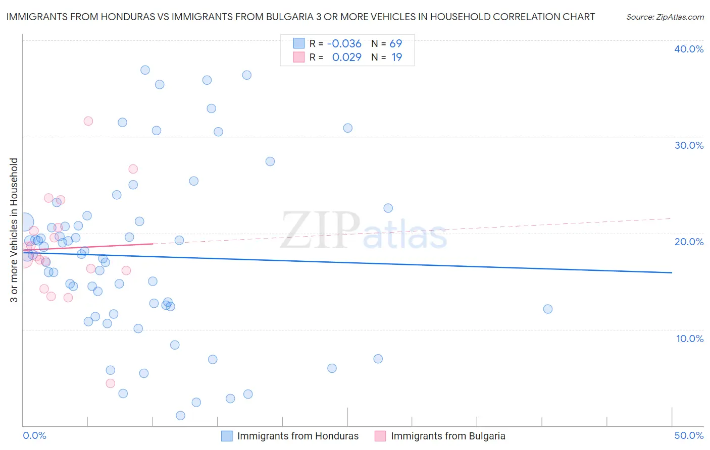 Immigrants from Honduras vs Immigrants from Bulgaria 3 or more Vehicles in Household