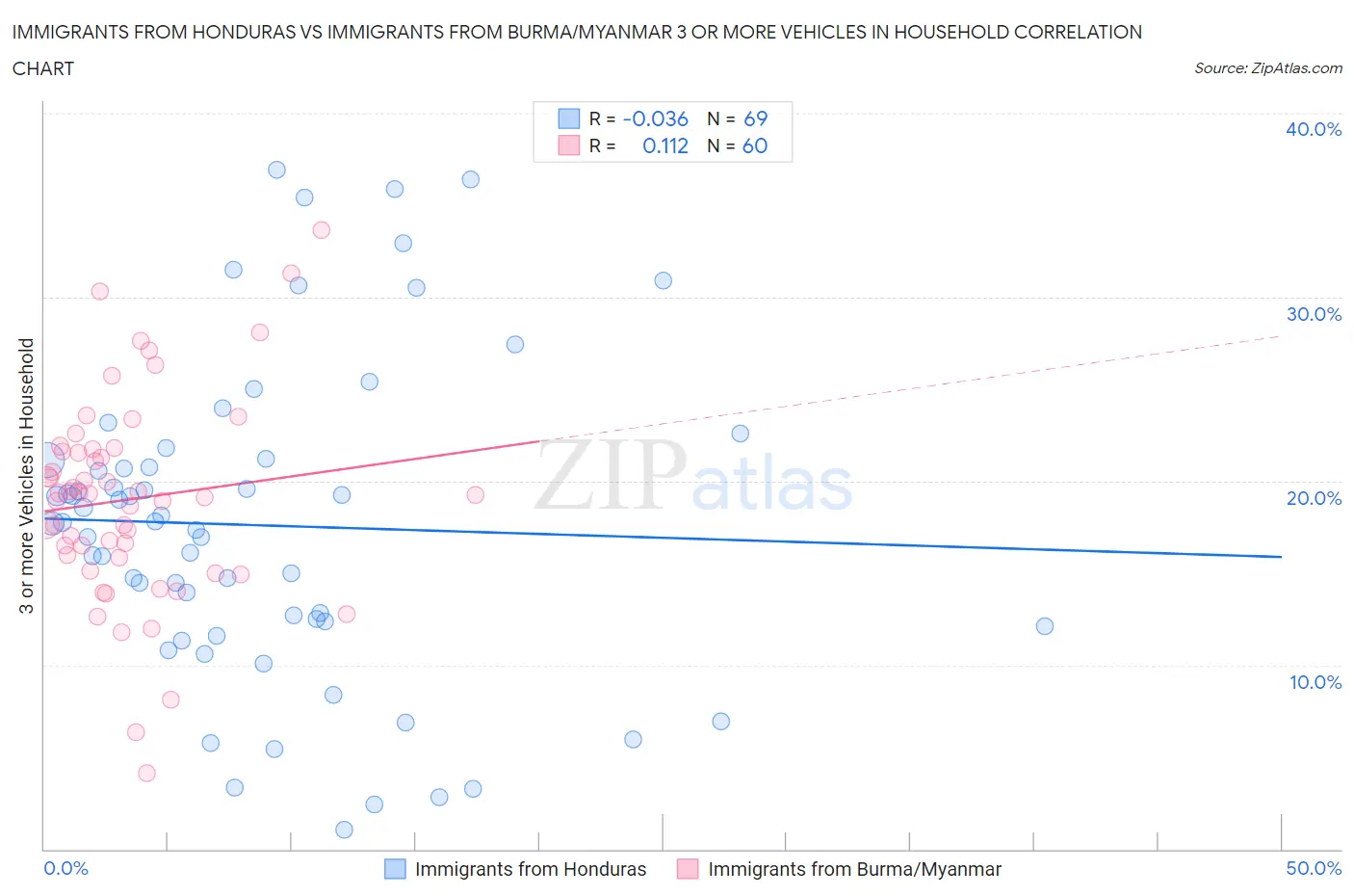 Immigrants from Honduras vs Immigrants from Burma/Myanmar 3 or more Vehicles in Household