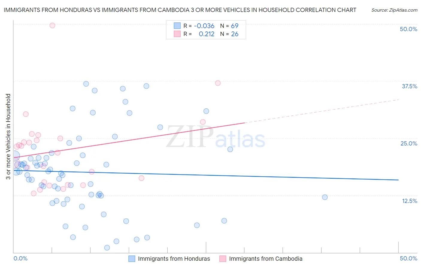 Immigrants from Honduras vs Immigrants from Cambodia 3 or more Vehicles in Household