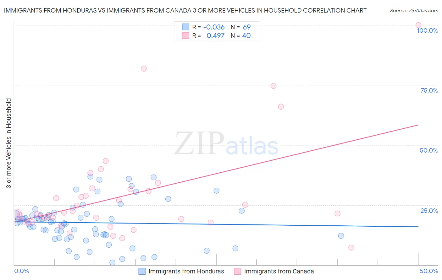 Immigrants from Honduras vs Immigrants from Canada 3 or more Vehicles in Household