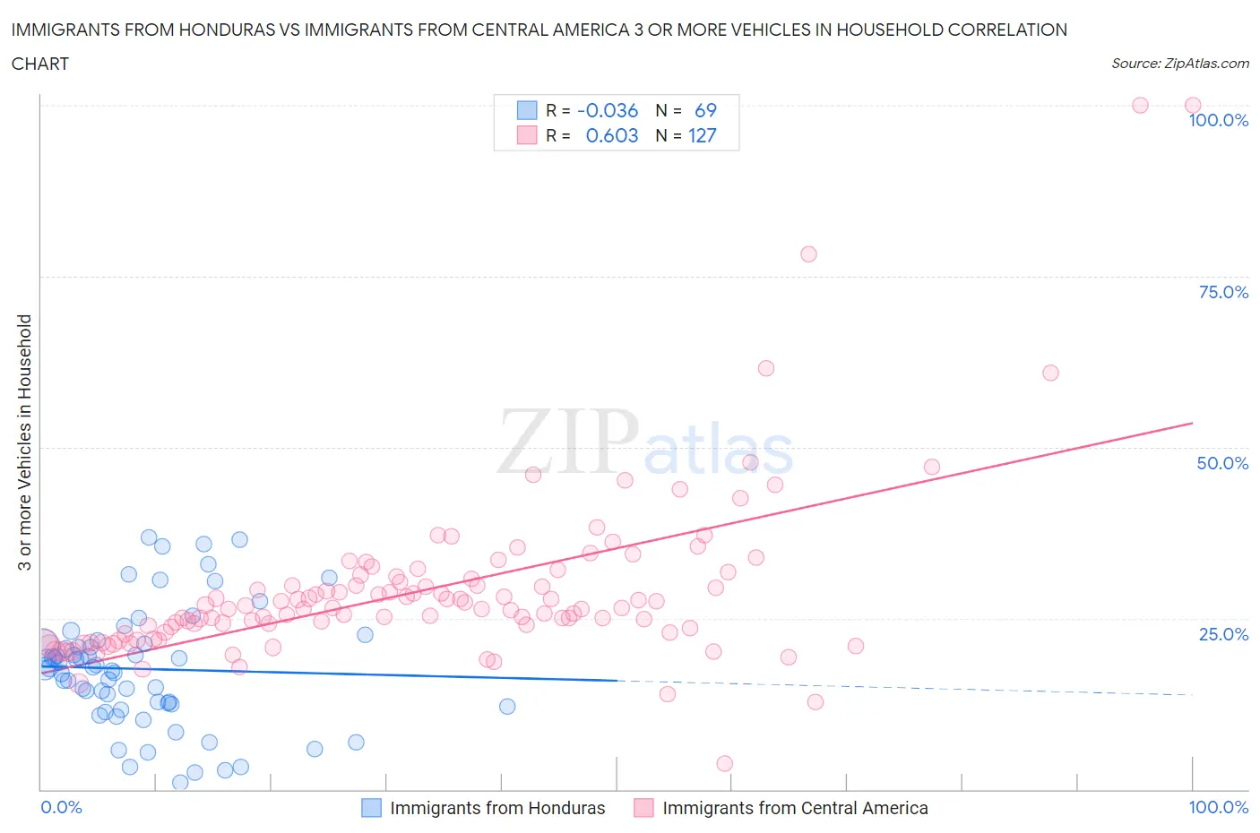 Immigrants from Honduras vs Immigrants from Central America 3 or more Vehicles in Household