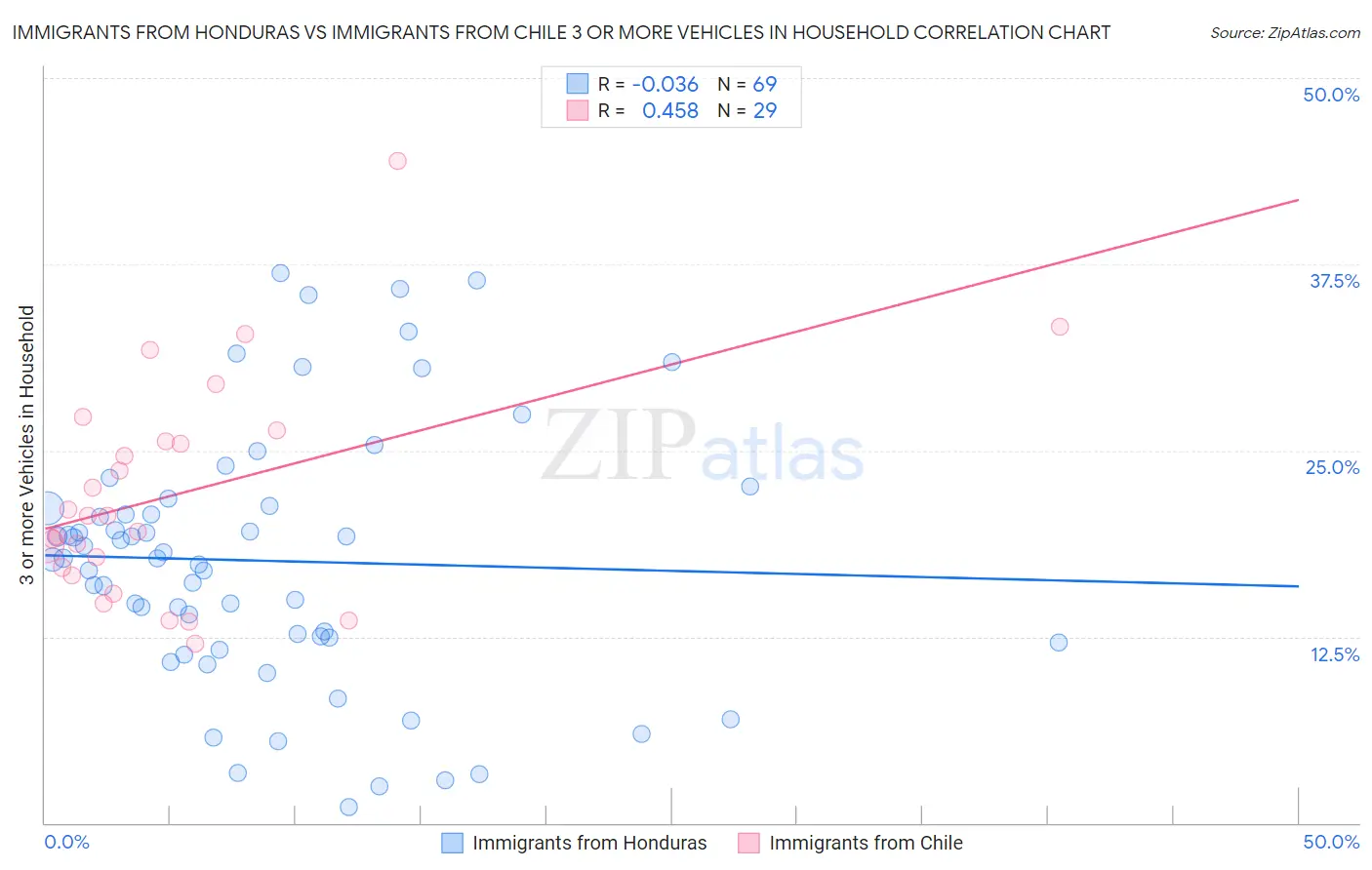 Immigrants from Honduras vs Immigrants from Chile 3 or more Vehicles in Household