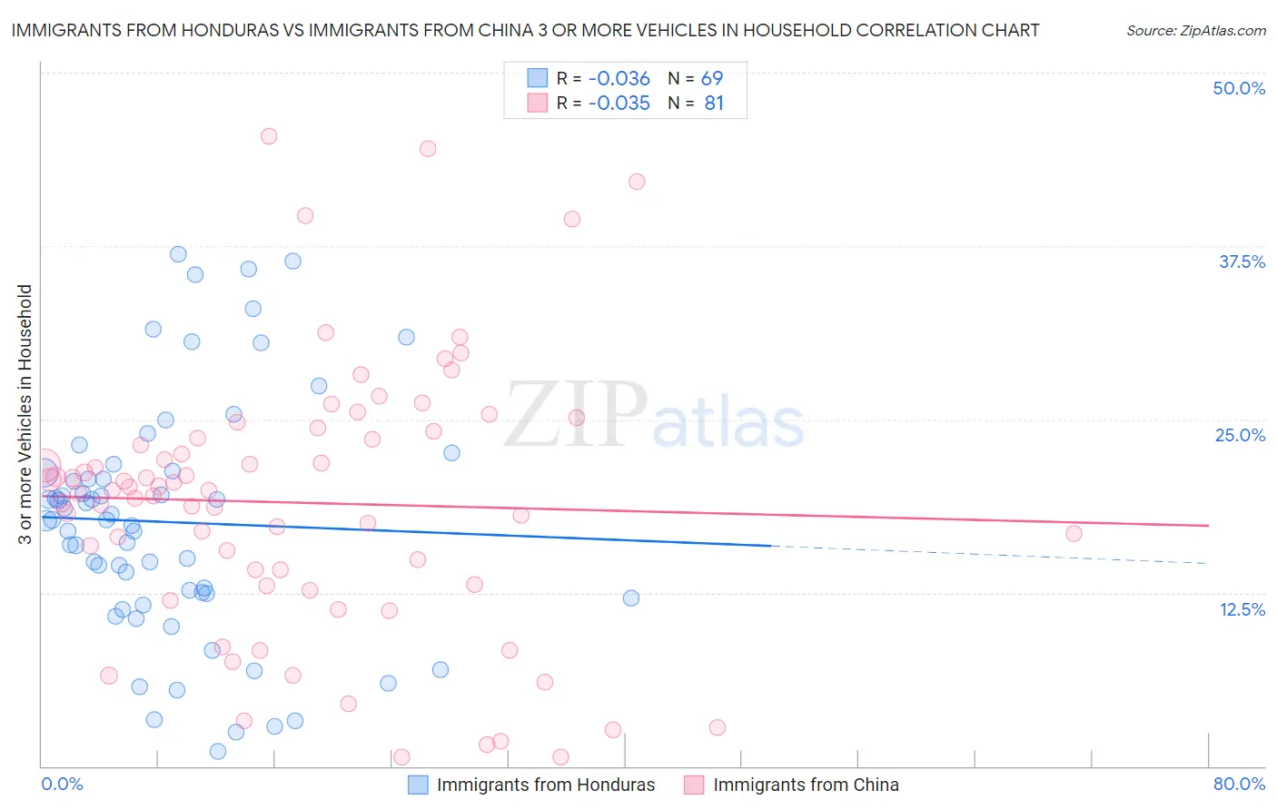 Immigrants from Honduras vs Immigrants from China 3 or more Vehicles in Household