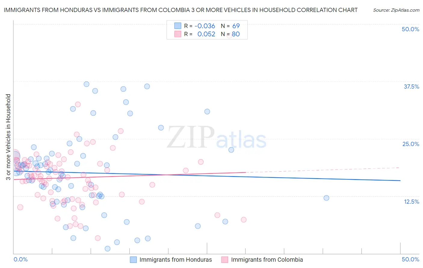 Immigrants from Honduras vs Immigrants from Colombia 3 or more Vehicles in Household