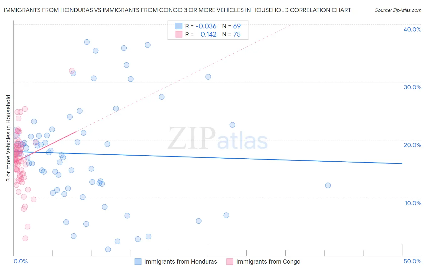 Immigrants from Honduras vs Immigrants from Congo 3 or more Vehicles in Household