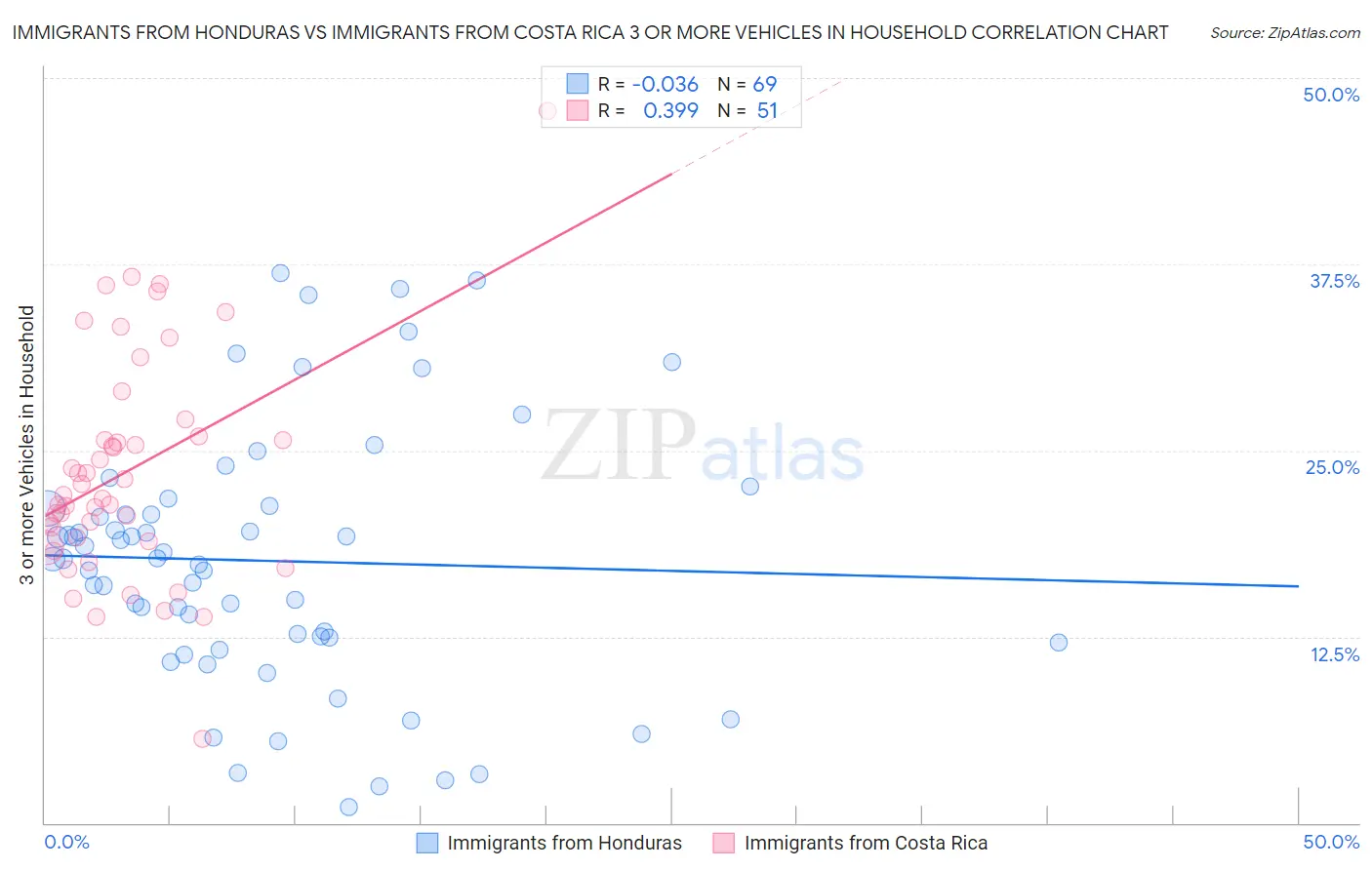 Immigrants from Honduras vs Immigrants from Costa Rica 3 or more Vehicles in Household