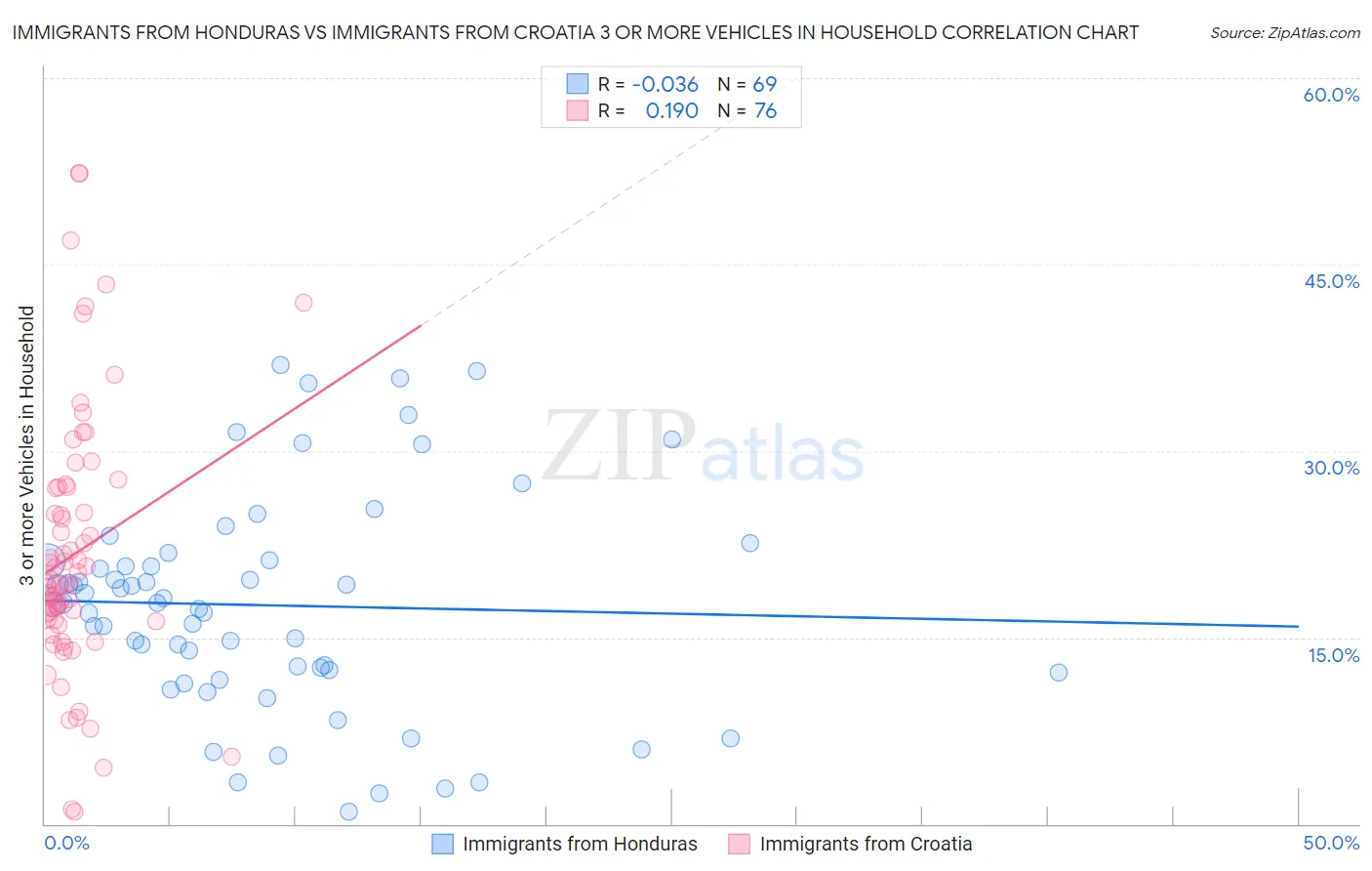 Immigrants from Honduras vs Immigrants from Croatia 3 or more Vehicles in Household