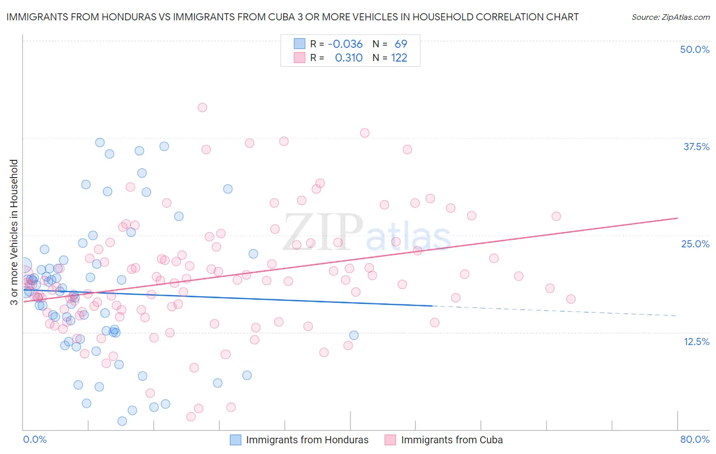 Immigrants from Honduras vs Immigrants from Cuba 3 or more Vehicles in Household