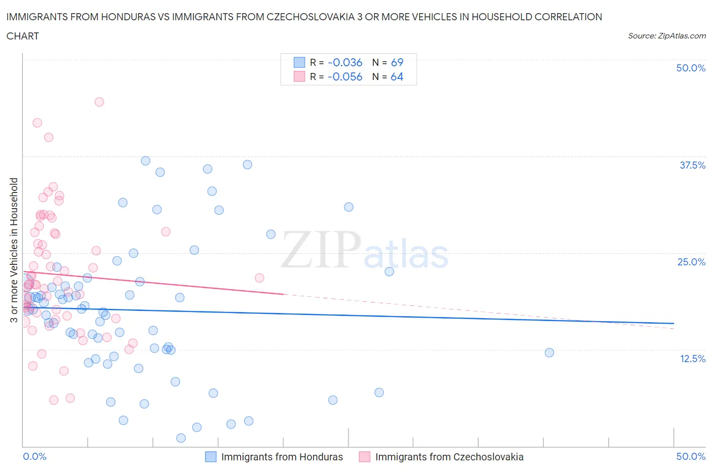 Immigrants from Honduras vs Immigrants from Czechoslovakia 3 or more Vehicles in Household