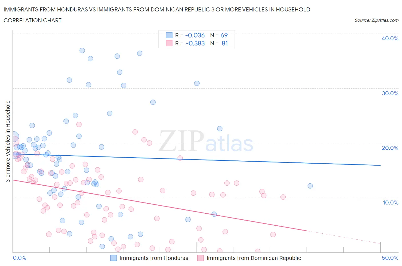 Immigrants from Honduras vs Immigrants from Dominican Republic 3 or more Vehicles in Household