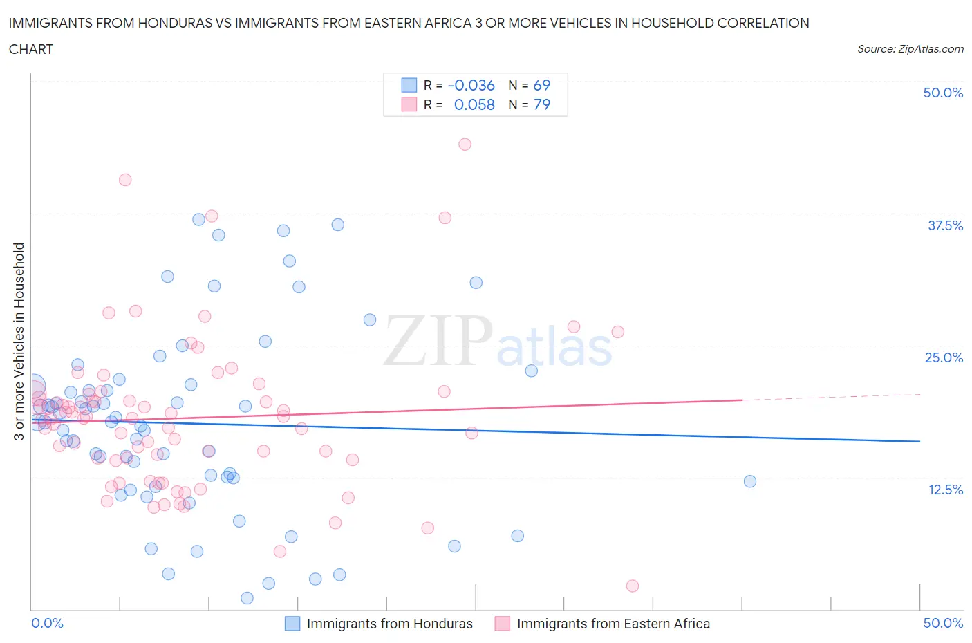 Immigrants from Honduras vs Immigrants from Eastern Africa 3 or more Vehicles in Household