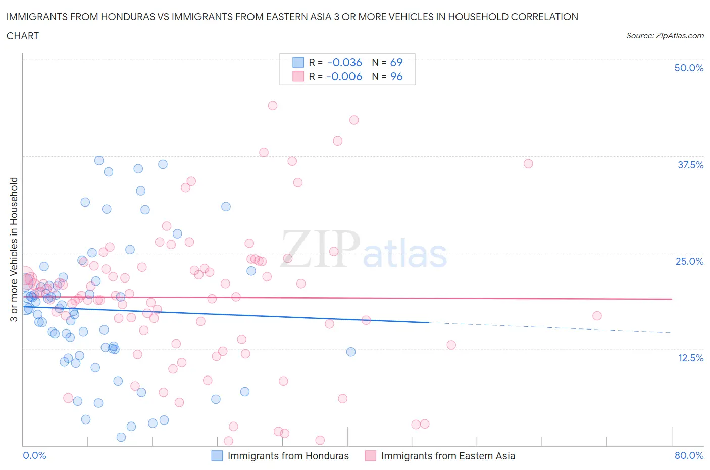 Immigrants from Honduras vs Immigrants from Eastern Asia 3 or more Vehicles in Household