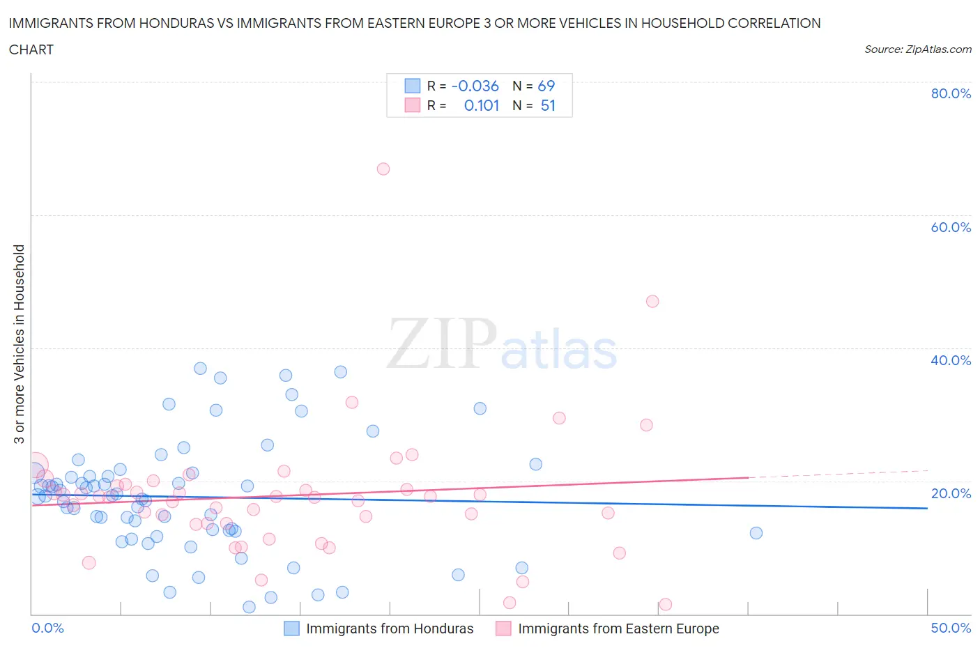 Immigrants from Honduras vs Immigrants from Eastern Europe 3 or more Vehicles in Household