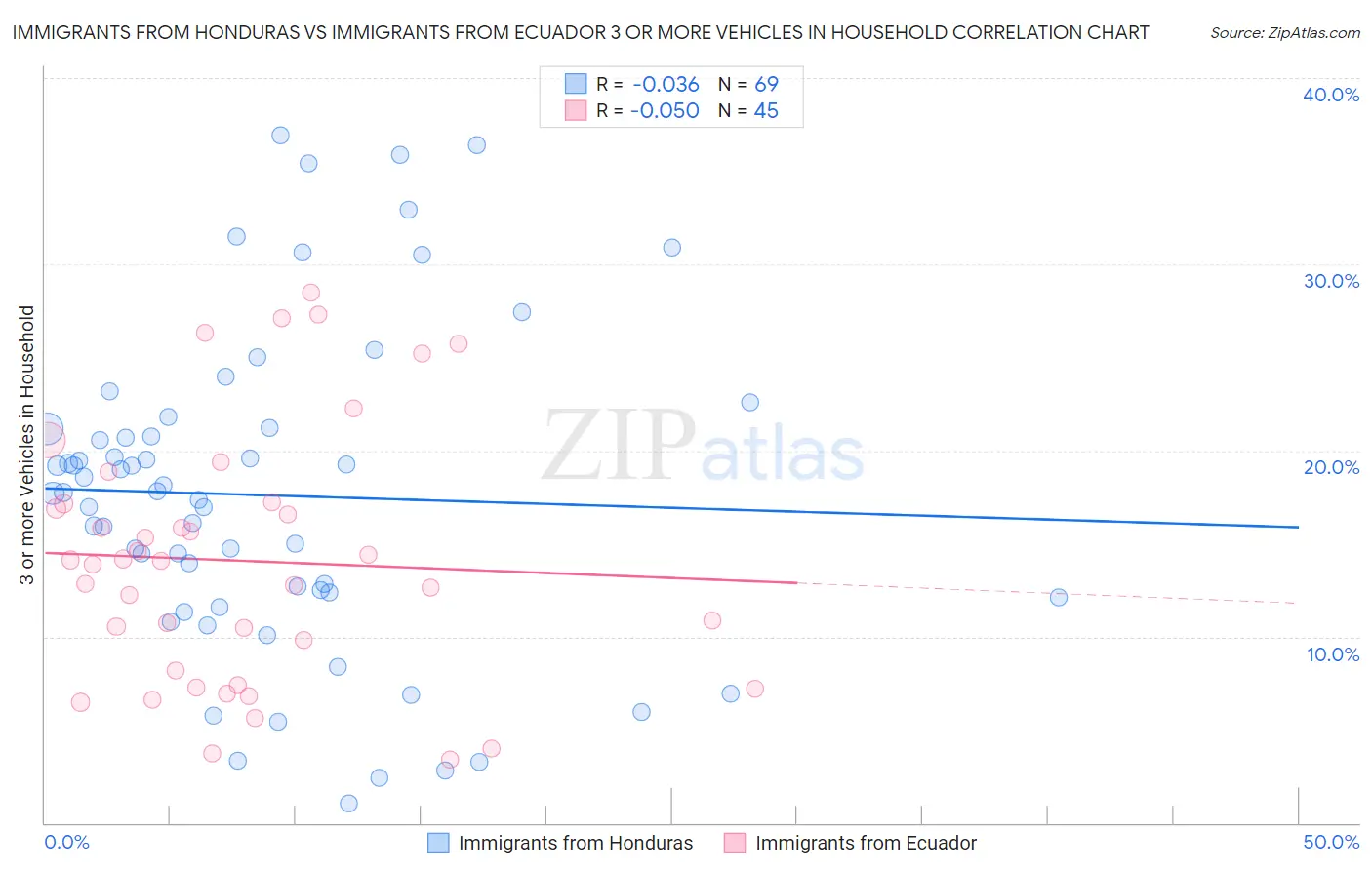 Immigrants from Honduras vs Immigrants from Ecuador 3 or more Vehicles in Household