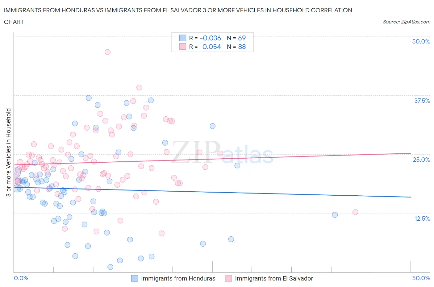 Immigrants from Honduras vs Immigrants from El Salvador 3 or more Vehicles in Household