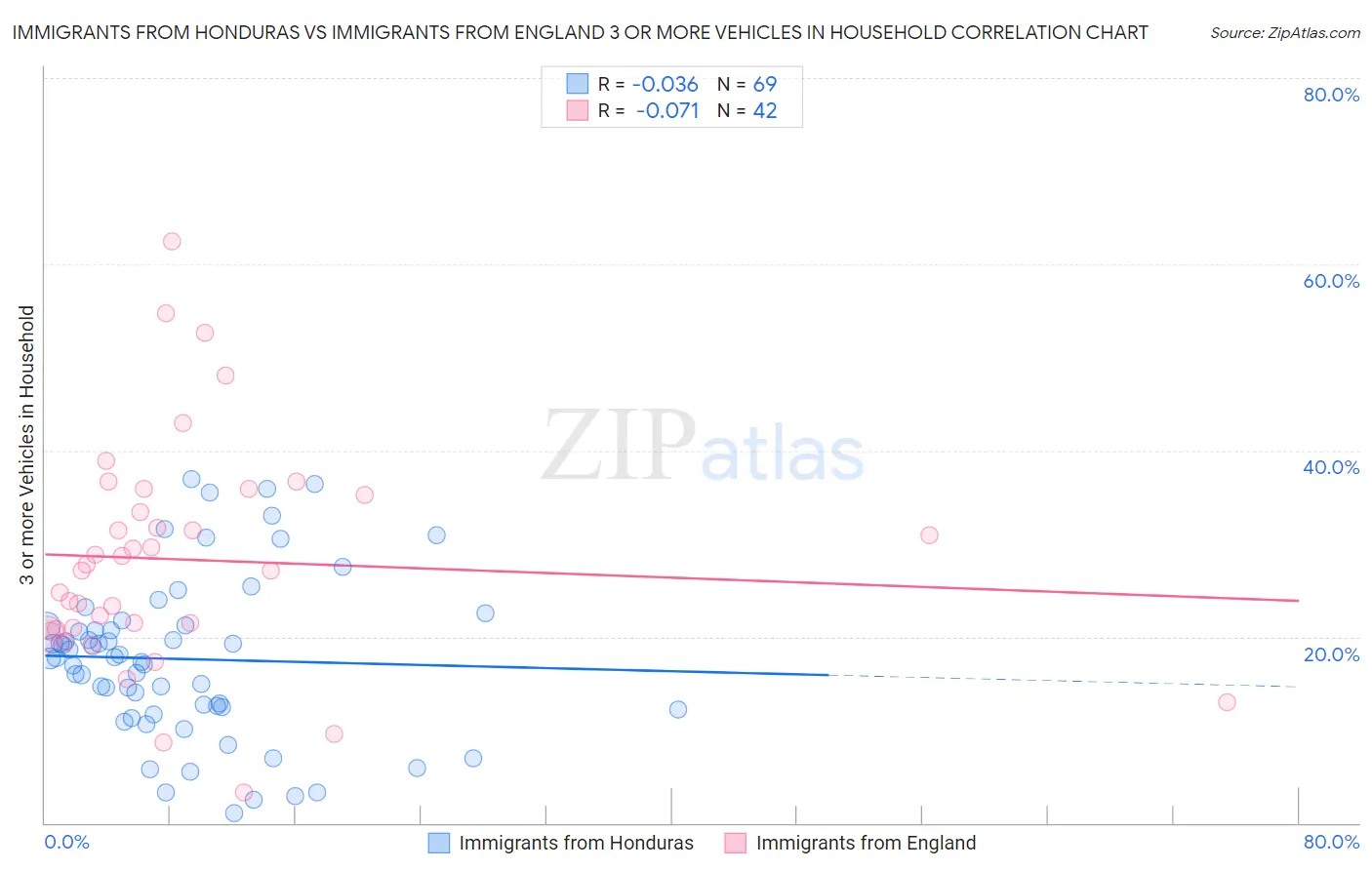 Immigrants from Honduras vs Immigrants from England 3 or more Vehicles in Household