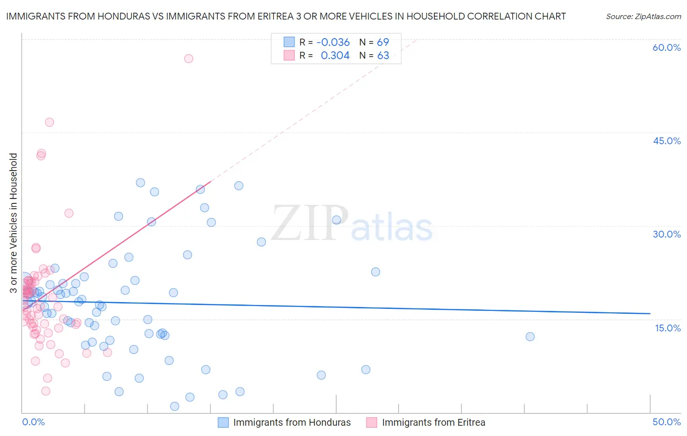 Immigrants from Honduras vs Immigrants from Eritrea 3 or more Vehicles in Household