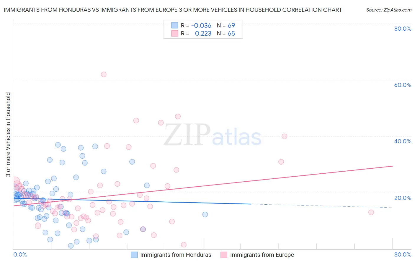 Immigrants from Honduras vs Immigrants from Europe 3 or more Vehicles in Household