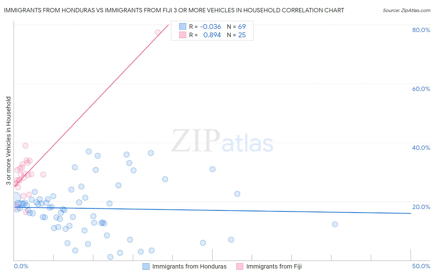 Immigrants from Honduras vs Immigrants from Fiji 3 or more Vehicles in Household