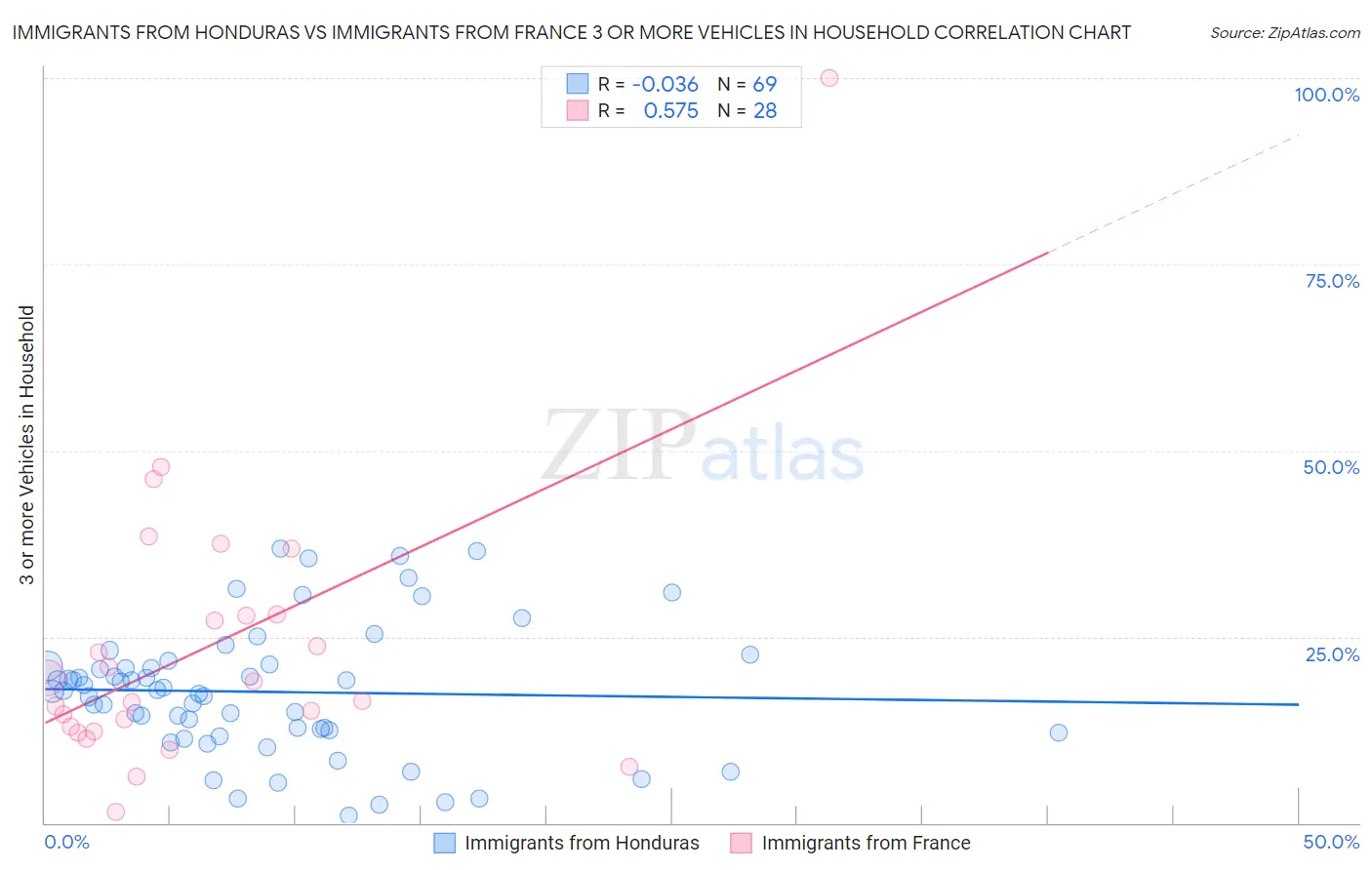 Immigrants from Honduras vs Immigrants from France 3 or more Vehicles in Household