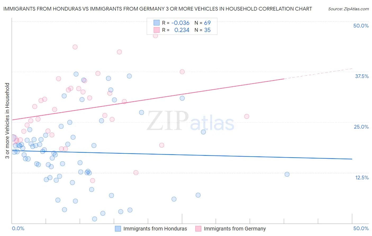 Immigrants from Honduras vs Immigrants from Germany 3 or more Vehicles in Household