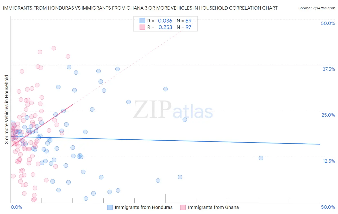 Immigrants from Honduras vs Immigrants from Ghana 3 or more Vehicles in Household