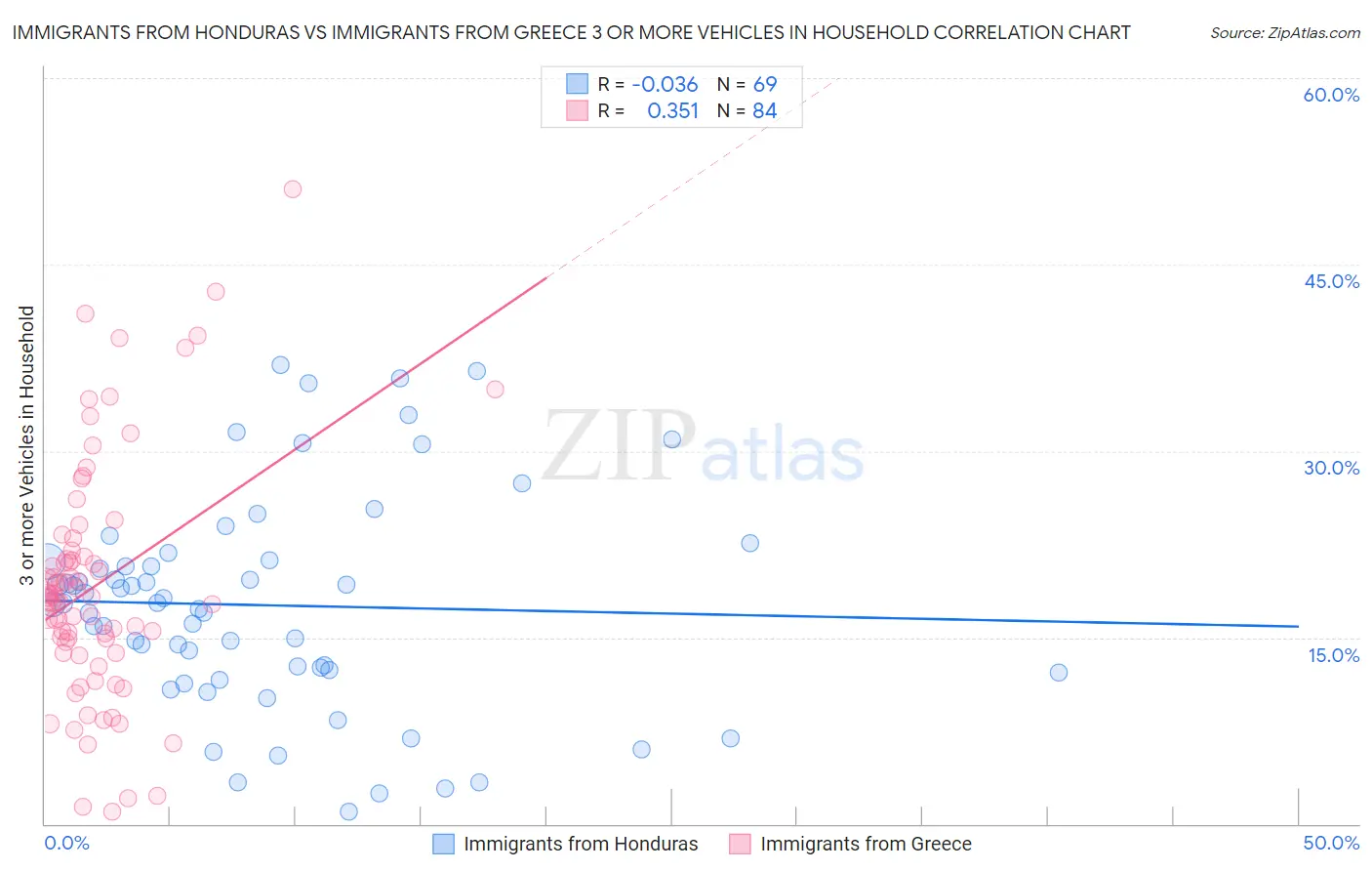 Immigrants from Honduras vs Immigrants from Greece 3 or more Vehicles in Household