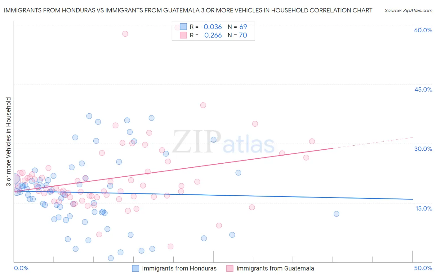 Immigrants from Honduras vs Immigrants from Guatemala 3 or more Vehicles in Household