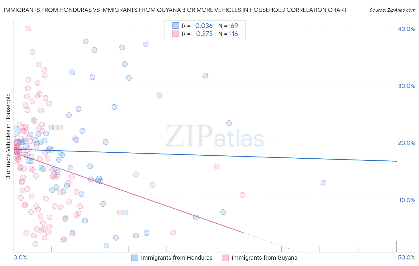 Immigrants from Honduras vs Immigrants from Guyana 3 or more Vehicles in Household