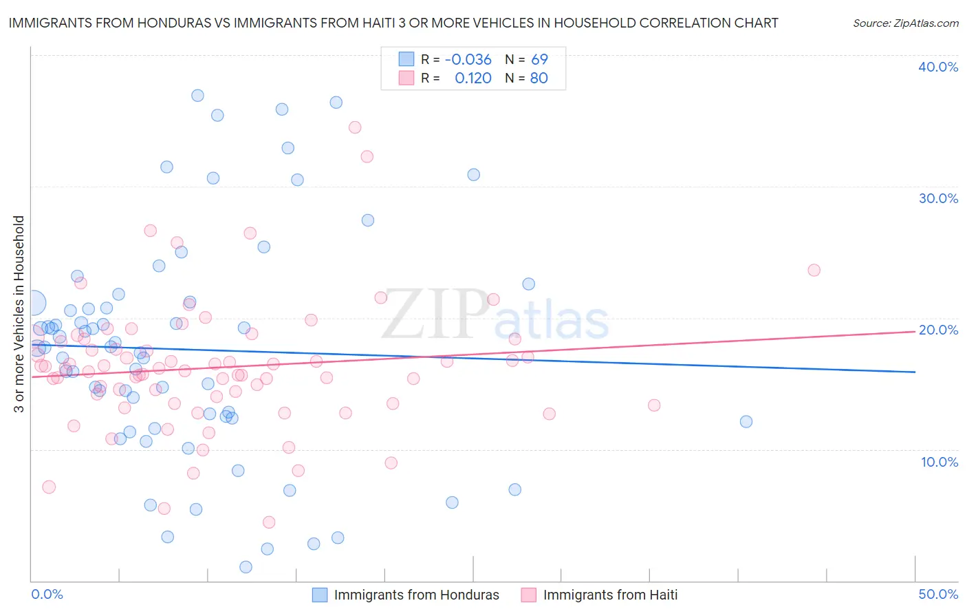 Immigrants from Honduras vs Immigrants from Haiti 3 or more Vehicles in Household