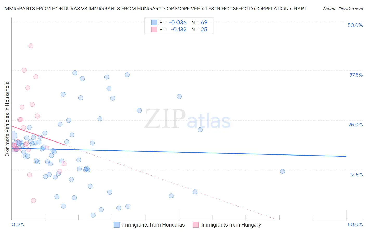 Immigrants from Honduras vs Immigrants from Hungary 3 or more Vehicles in Household