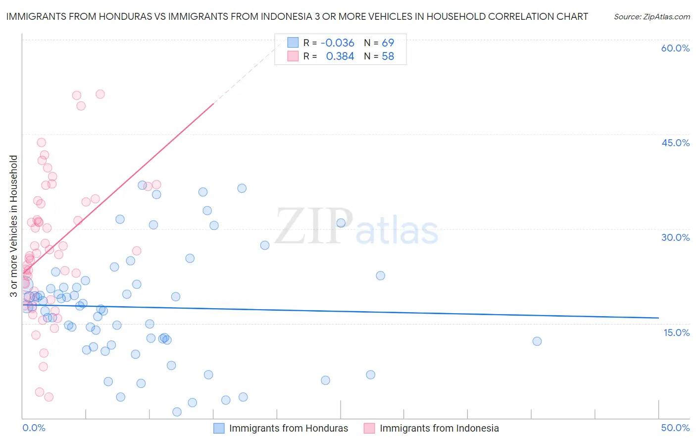 Immigrants from Honduras vs Immigrants from Indonesia 3 or more Vehicles in Household