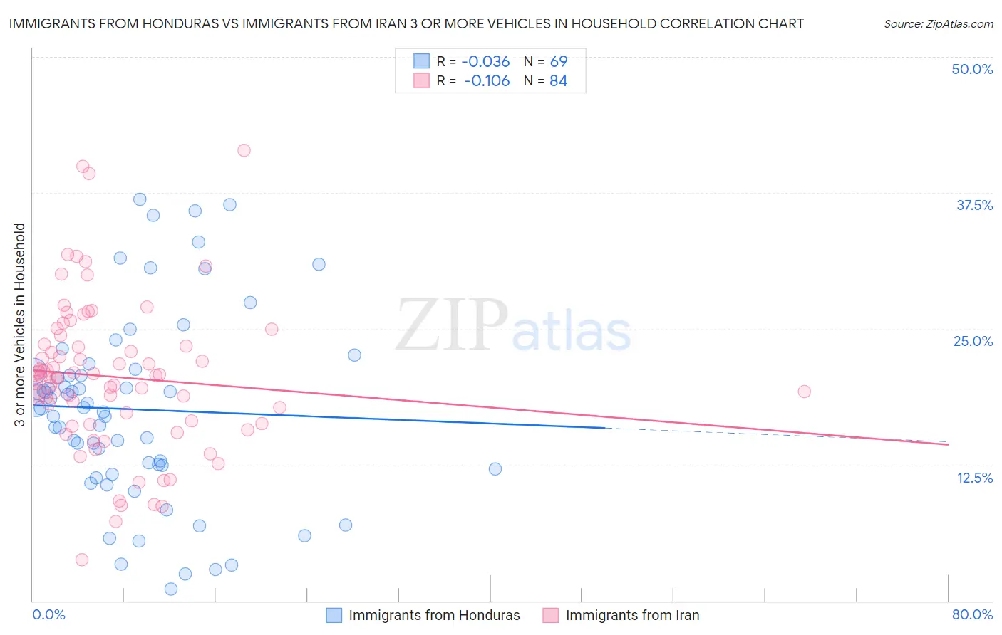 Immigrants from Honduras vs Immigrants from Iran 3 or more Vehicles in Household