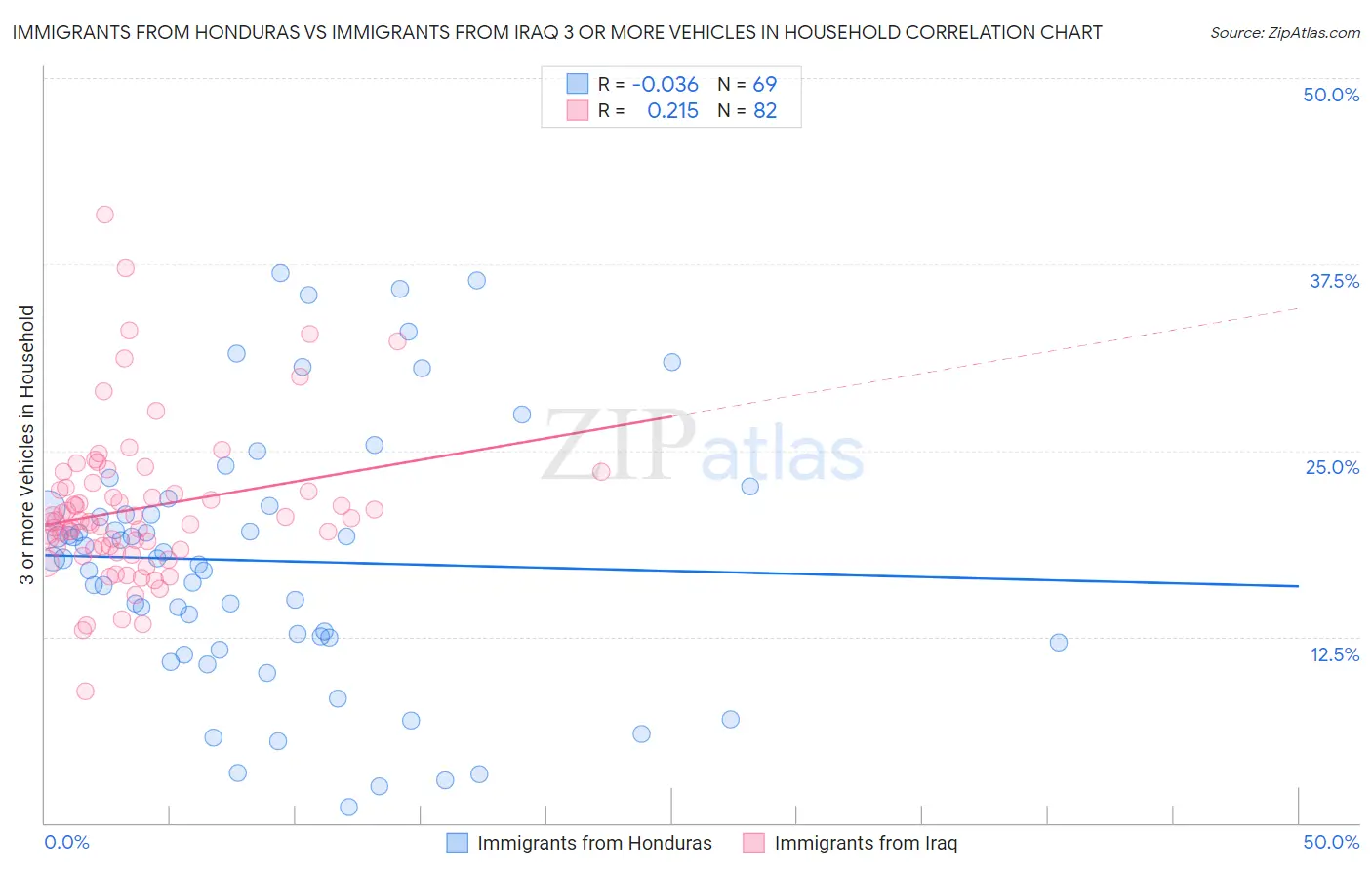 Immigrants from Honduras vs Immigrants from Iraq 3 or more Vehicles in Household