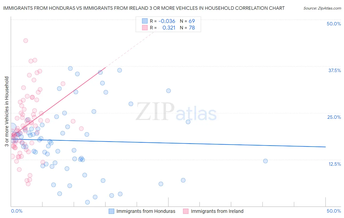 Immigrants from Honduras vs Immigrants from Ireland 3 or more Vehicles in Household