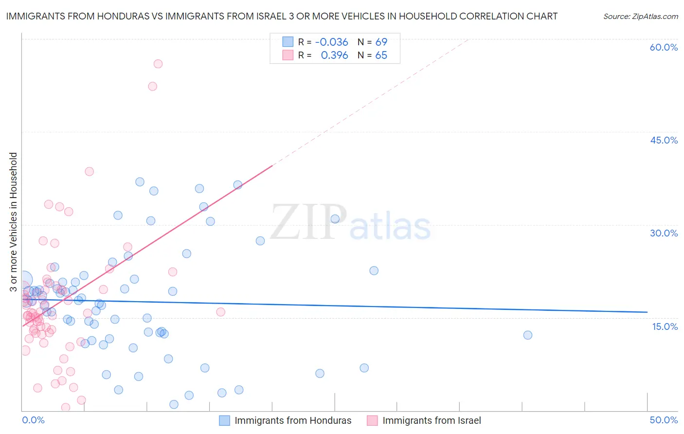 Immigrants from Honduras vs Immigrants from Israel 3 or more Vehicles in Household