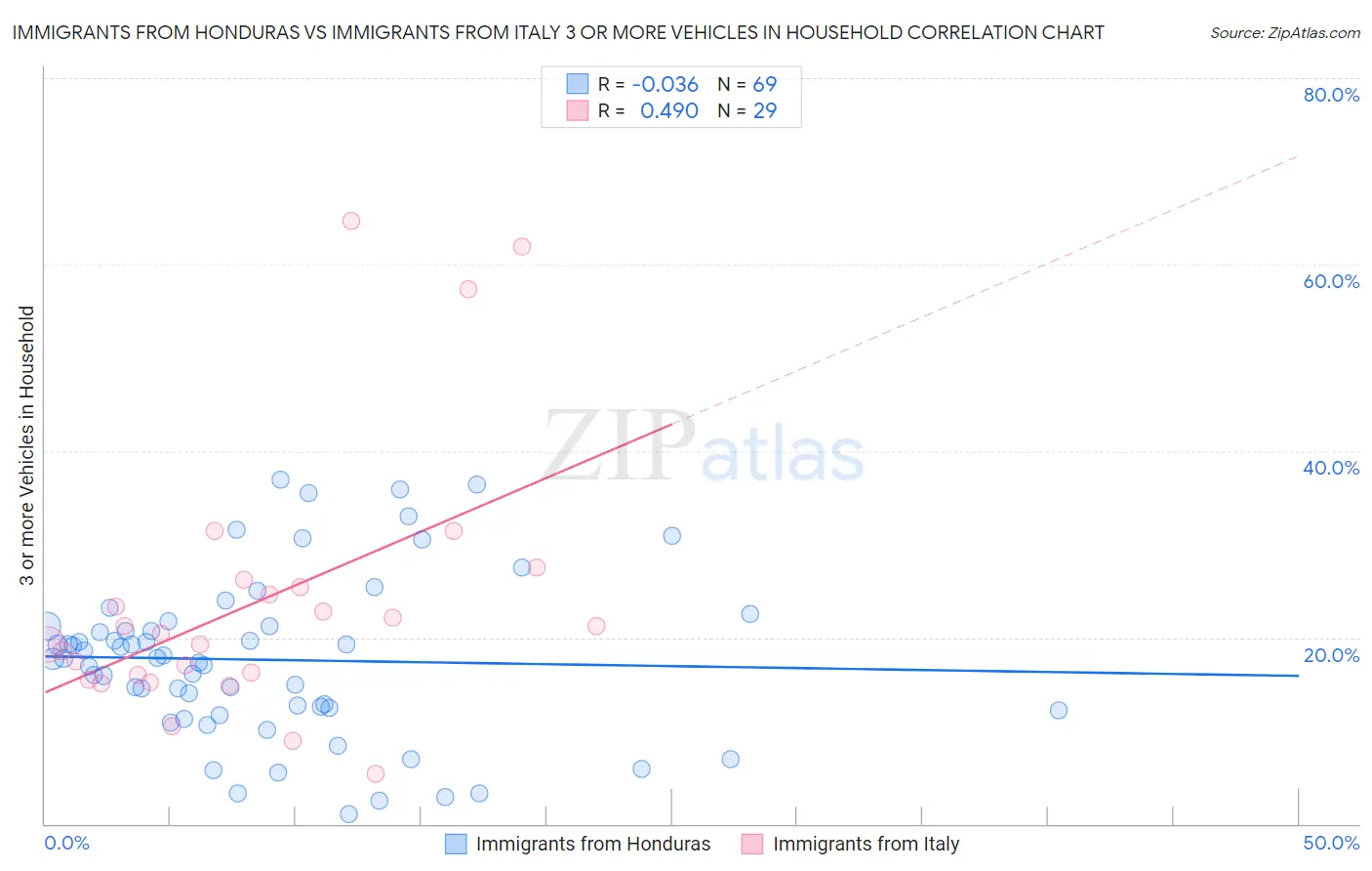 Immigrants from Honduras vs Immigrants from Italy 3 or more Vehicles in Household