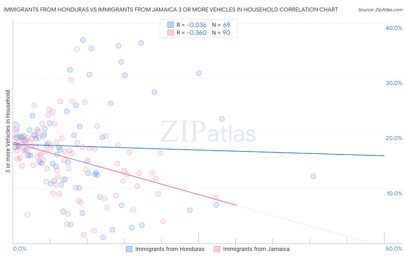 Immigrants from Honduras vs Immigrants from Jamaica 3 or more Vehicles in Household