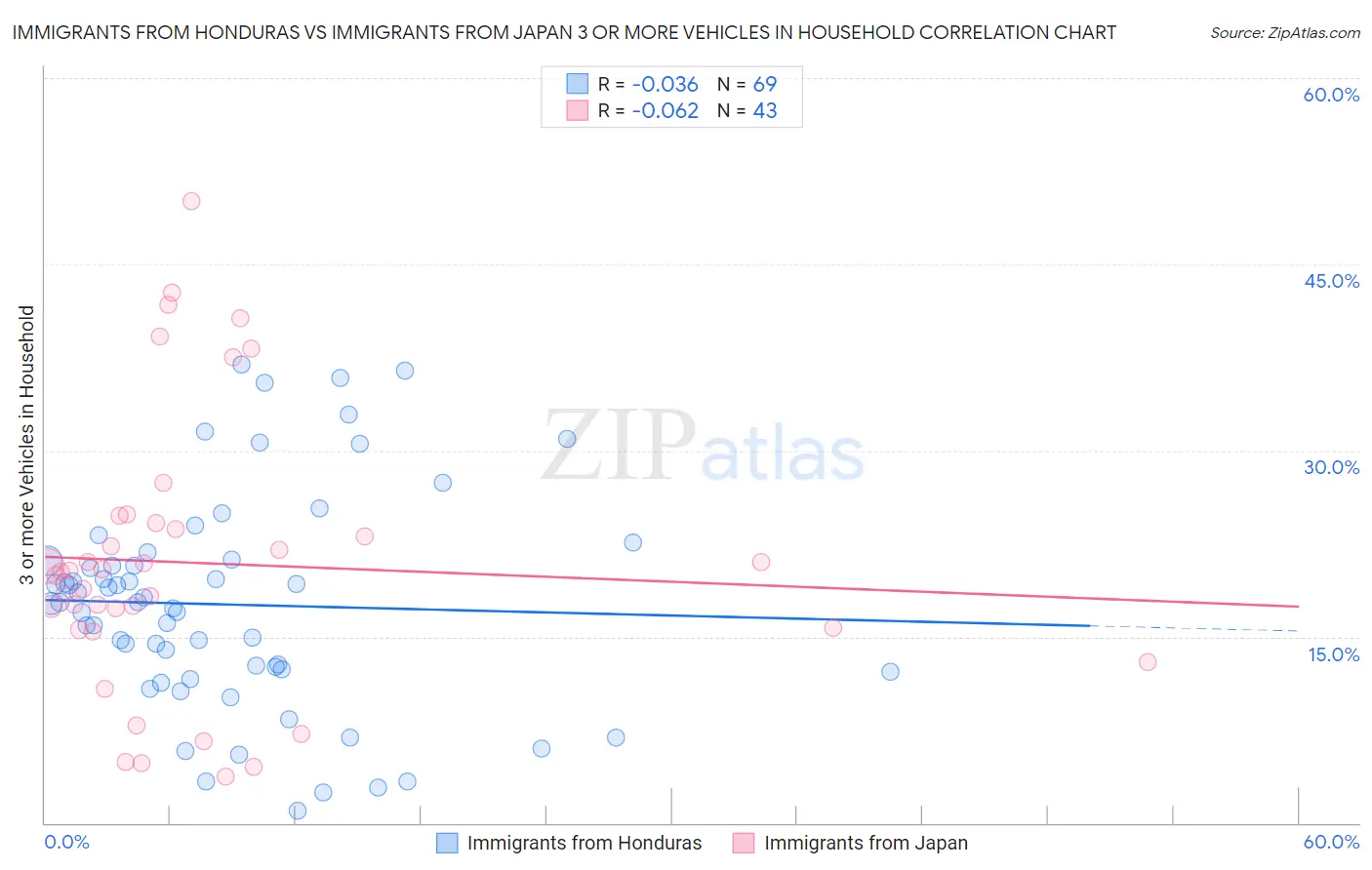 Immigrants from Honduras vs Immigrants from Japan 3 or more Vehicles in Household