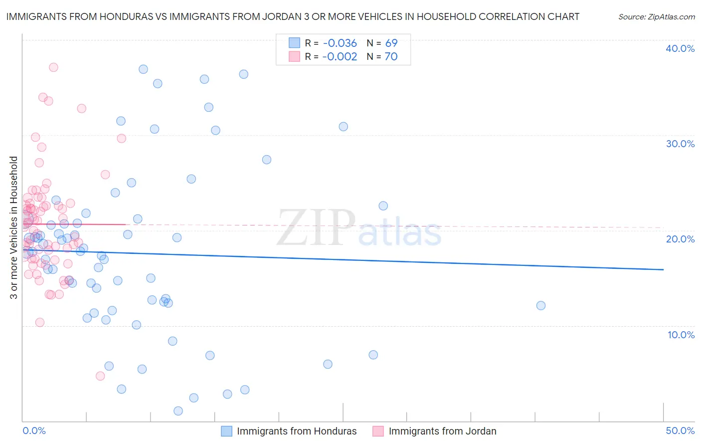 Immigrants from Honduras vs Immigrants from Jordan 3 or more Vehicles in Household