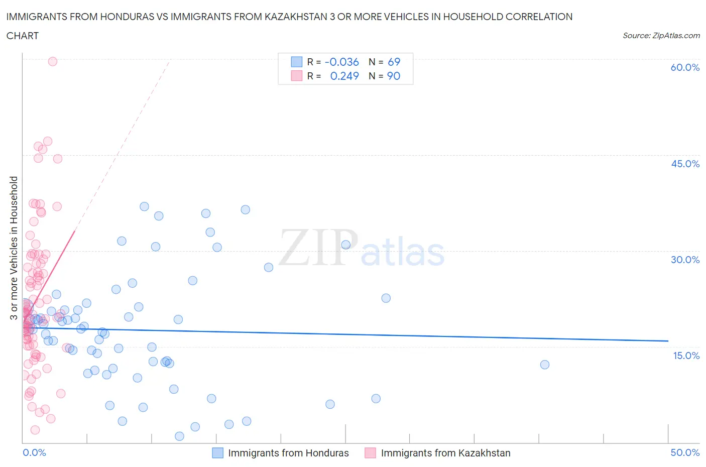 Immigrants from Honduras vs Immigrants from Kazakhstan 3 or more Vehicles in Household