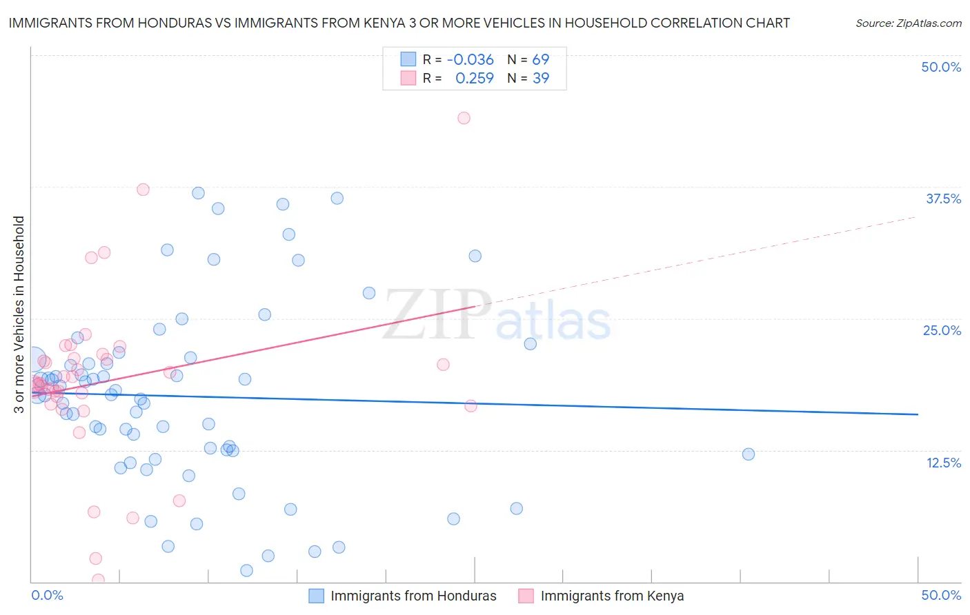 Immigrants from Honduras vs Immigrants from Kenya 3 or more Vehicles in Household