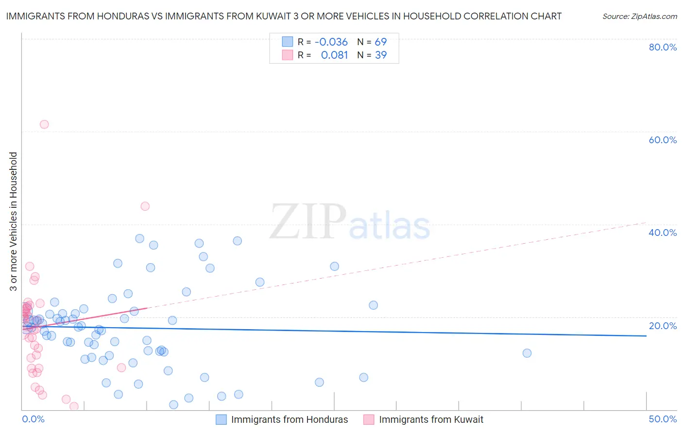 Immigrants from Honduras vs Immigrants from Kuwait 3 or more Vehicles in Household