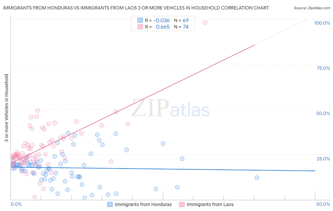 Immigrants from Honduras vs Immigrants from Laos 3 or more Vehicles in Household