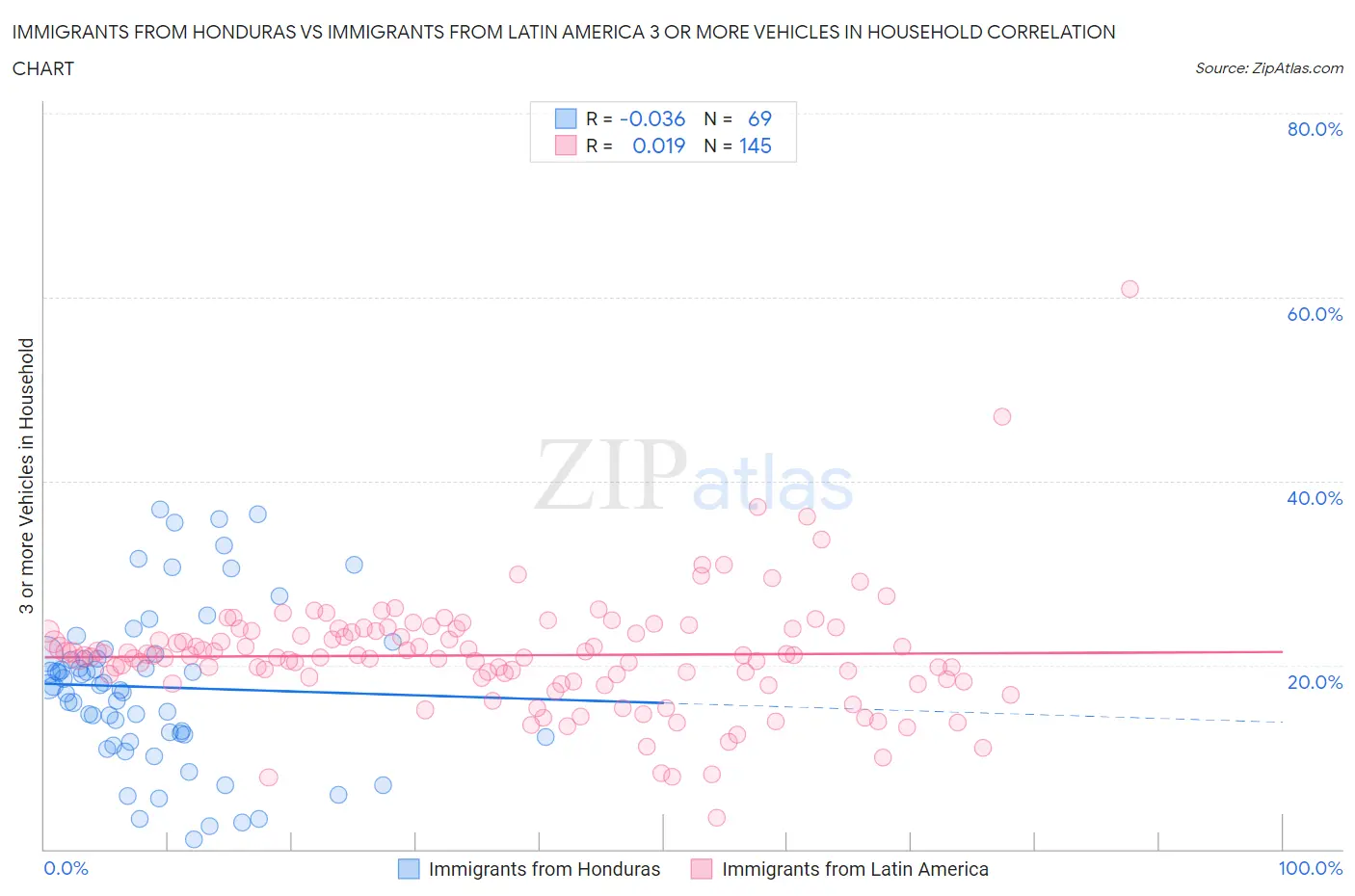 Immigrants from Honduras vs Immigrants from Latin America 3 or more Vehicles in Household